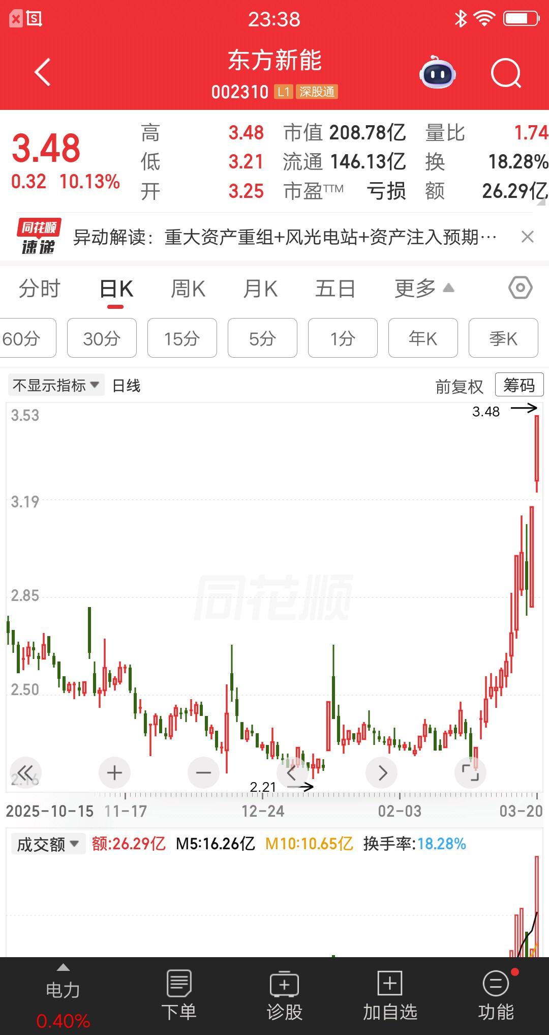 有时候运气真的比实力更重要，7.74万股东苦尽甘来，这次能打个漂亮的翻身仗吗？