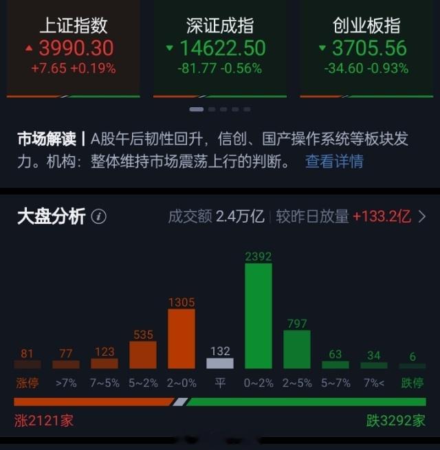 沪指探底回升涨0.19% 三大指数全天探底回升，收盘涨跌不一。收盘上证指数涨0.