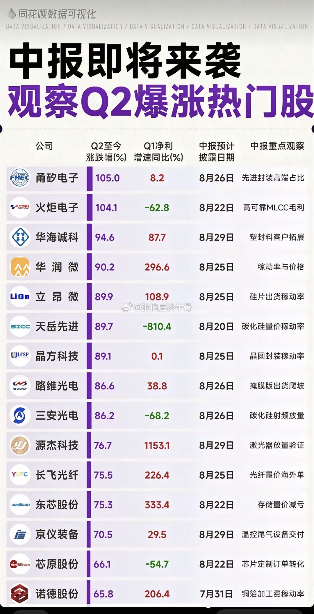 中报即将来袭：市场热点+科技龙头股！1.近期涨跌幅比例2.中报披露日期3.一季报