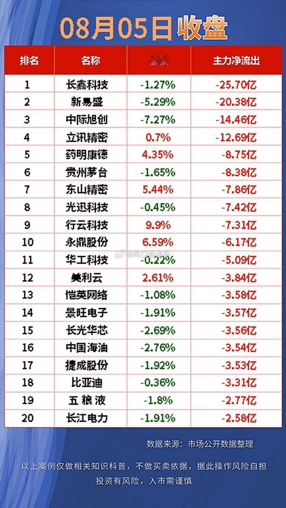 8月5日股市净流入&净流出前20名公司🔥盘面概况：两市成交额2.66万亿，放量