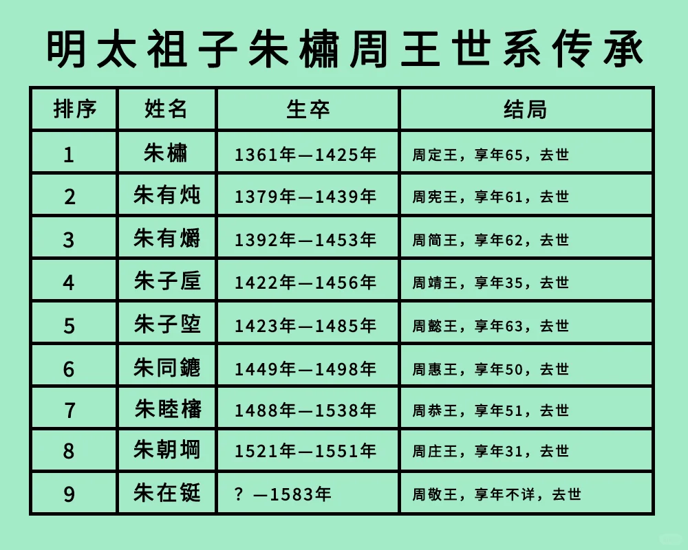 明太祖子朱橚周王世系：宗室废除殉葬之先