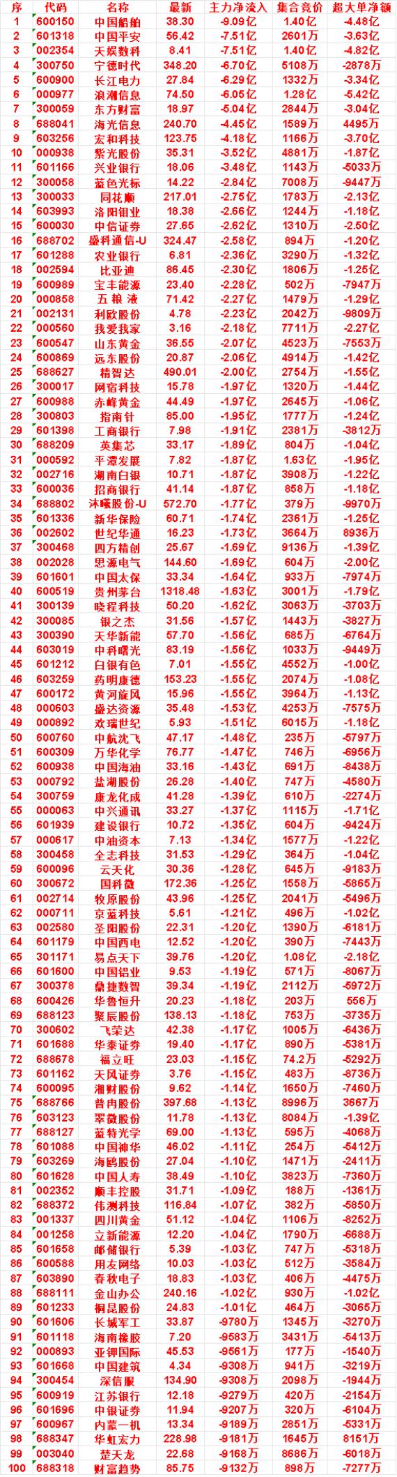 9月7日尾盘30分钟，主力卖出的名单：

贵州茅台：净流入 -1.63亿，集合竞