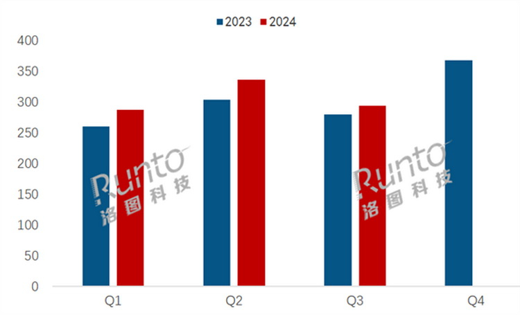 洛图科技发布了最新的《中国智能平板零售市场月度追踪》，数据显示2024年第三季度