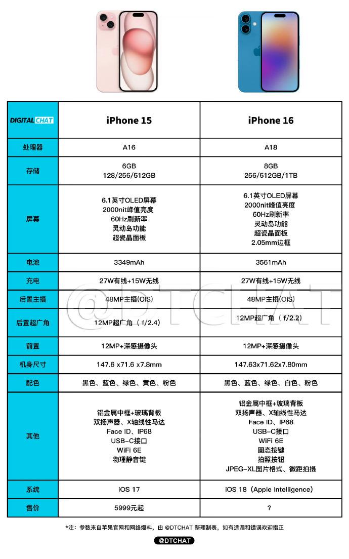 就标准版来说，iPhone 16相比iPhone 15最大的变化应该是外观了。
