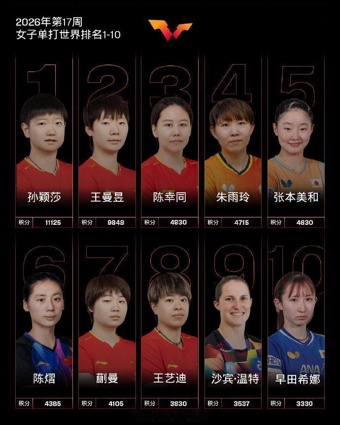 孙颖莎、王曼昱、陈幸同包揽世排前三
 
4月20日，国际乒联公布了2026年第1