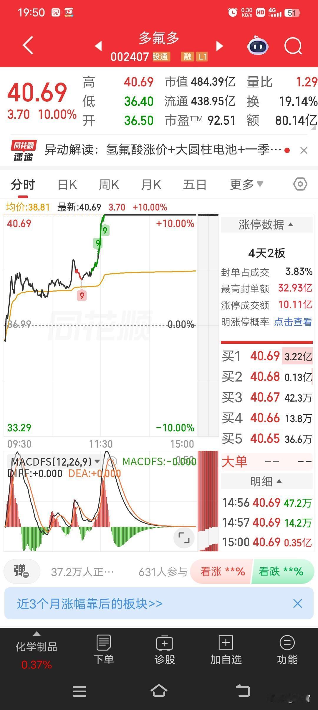 5月20日多氟多，可太猛了，强势封板，收盘价40.69元，涨幅达10.00%，还