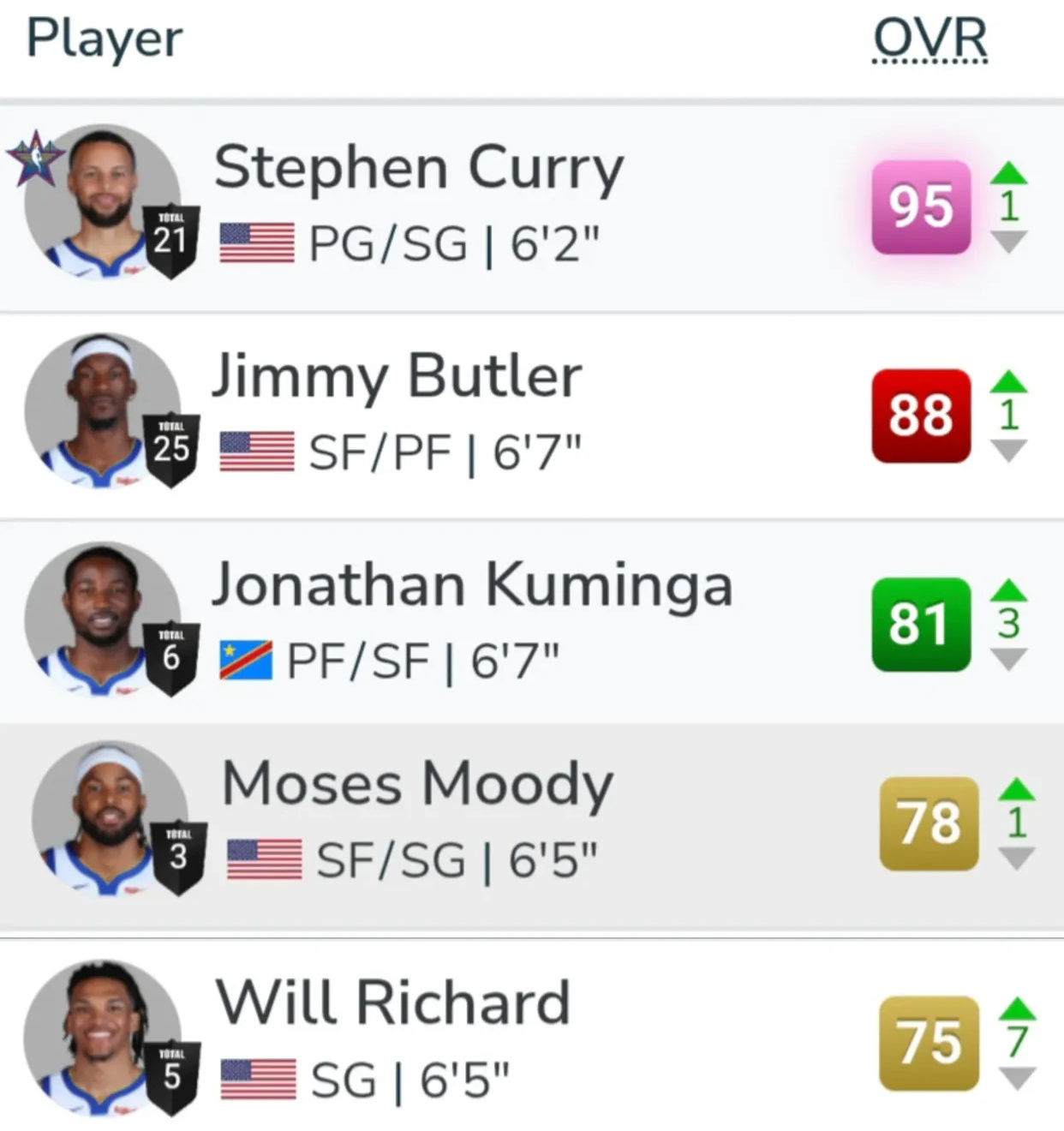 本赛季至今，勇士队一共有五人2k能力值上涨小将威尔理查德涨的最多，从68涨到了7