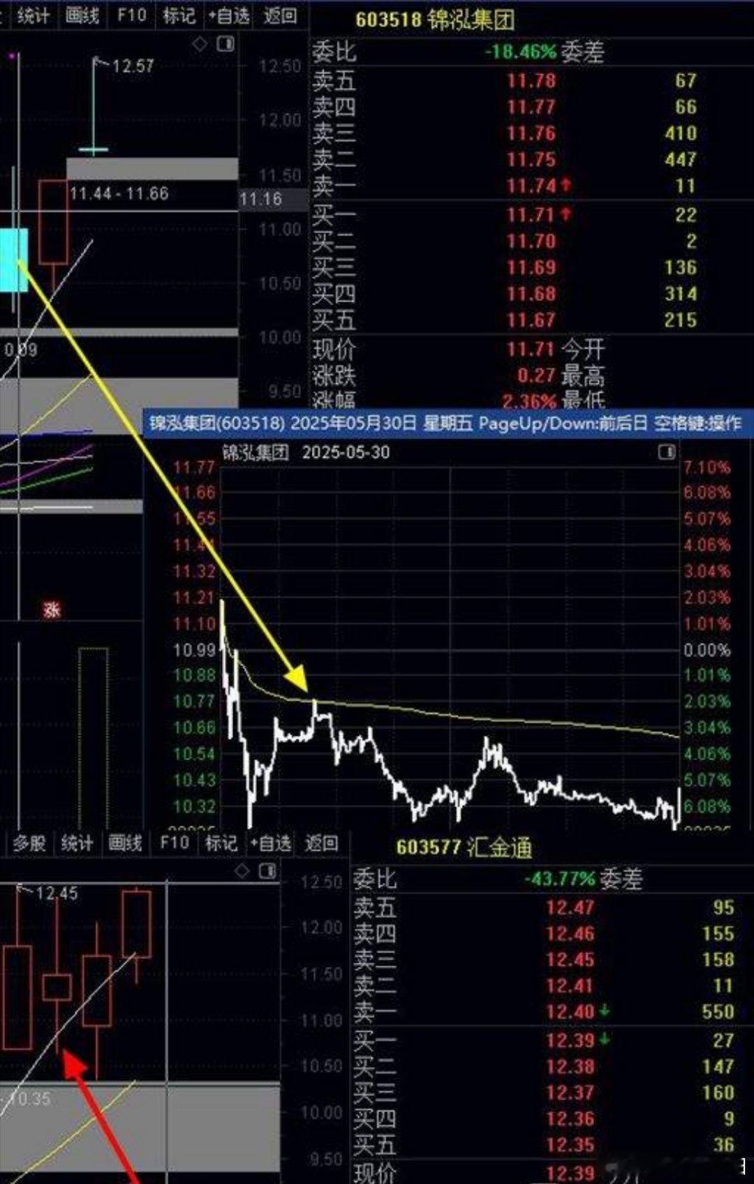 干货：如何避免早上买入就跌？看分时黄色线，截图黄色箭头那条就是，开盘后瞬间涨后大