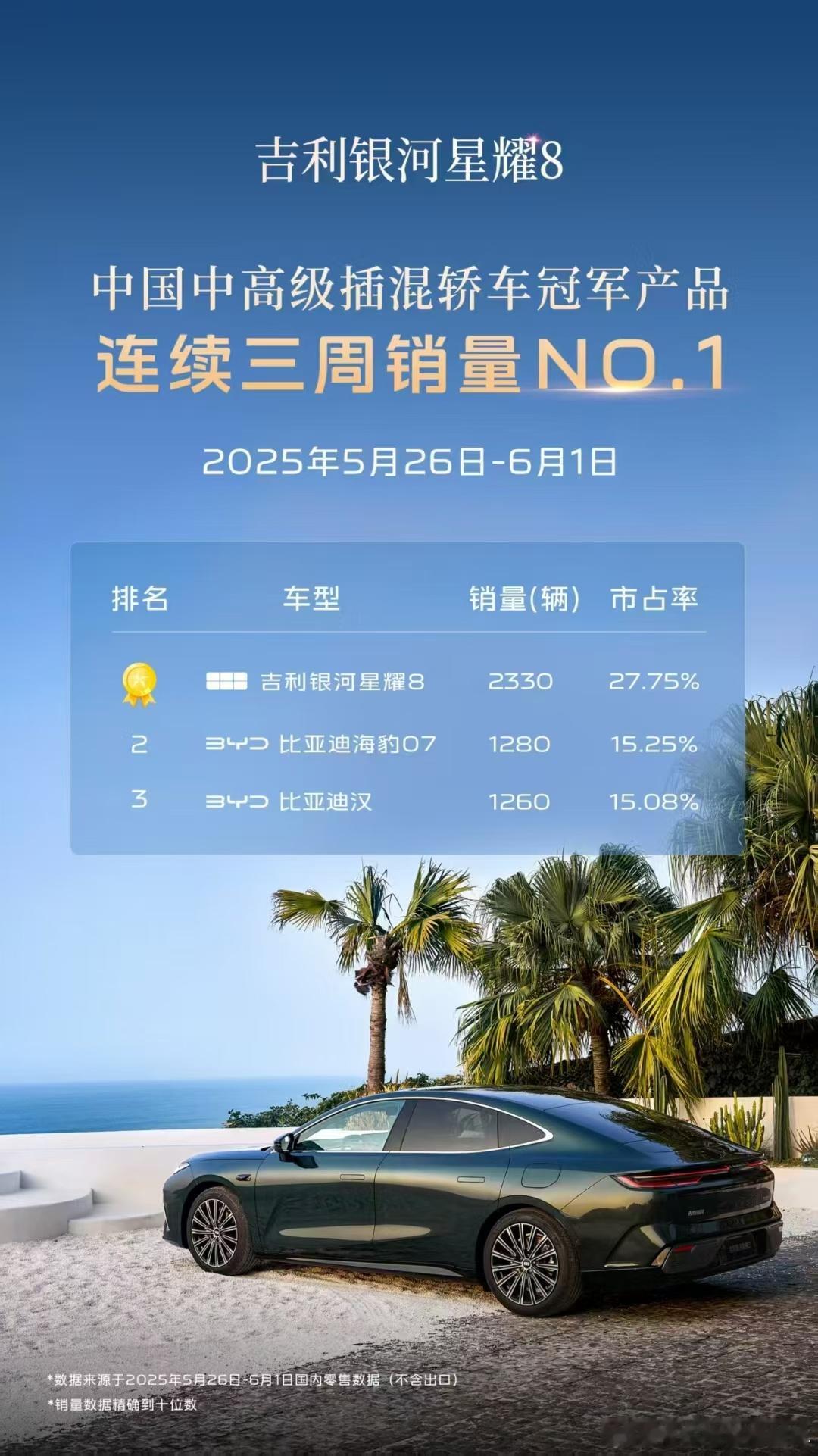 连续三周！！！吉利银河星耀8  蝉联销量NO.1实力问鼎中国中高级插混轿车冠军全
