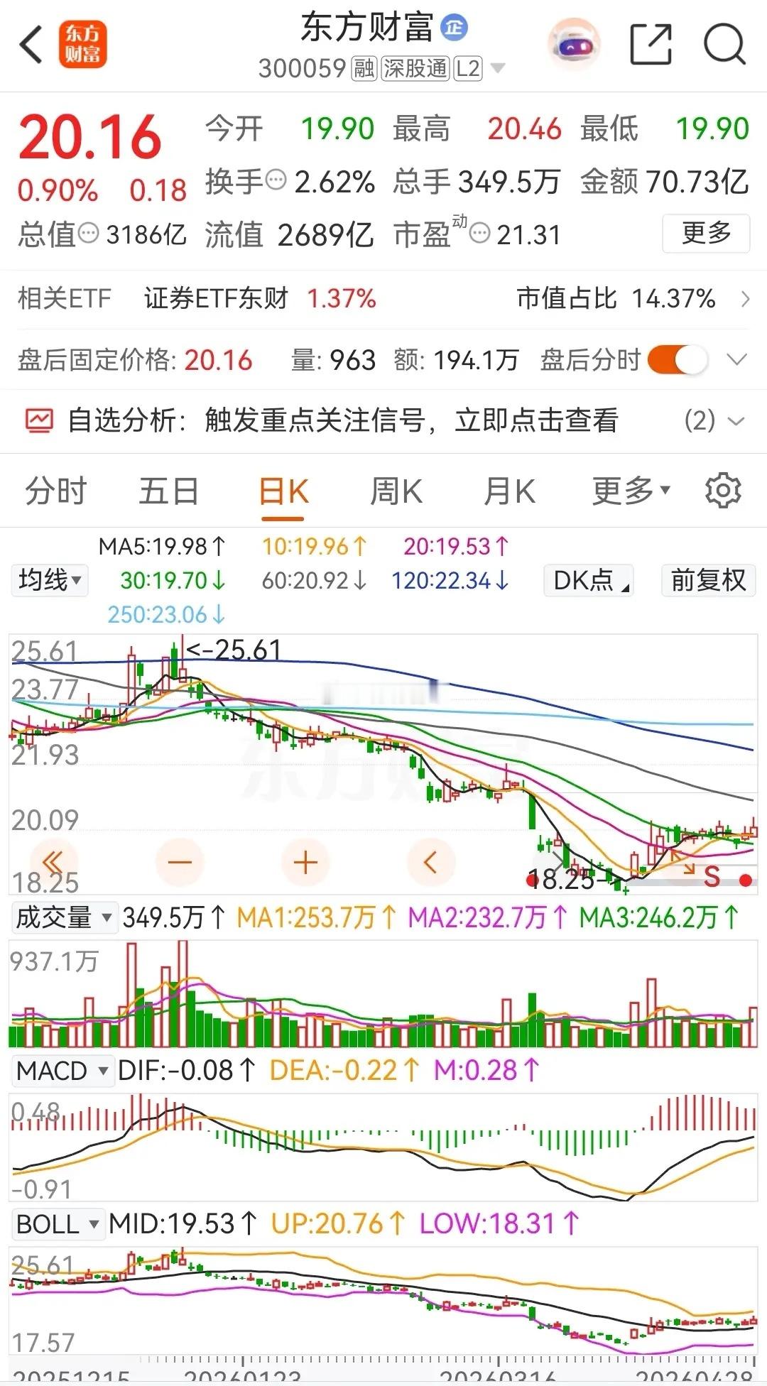 东方财富和中信证券今天低开后冲高回落，双双收涨，在四月份的累计涨幅分别为7.29