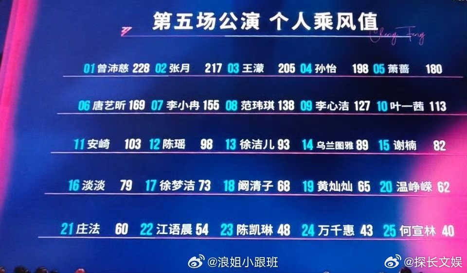 浪姐五公个人乘风值排名浪姐五公个人喜爱度排名 浪姐五公个人乘风值排名，怎么样浪姐