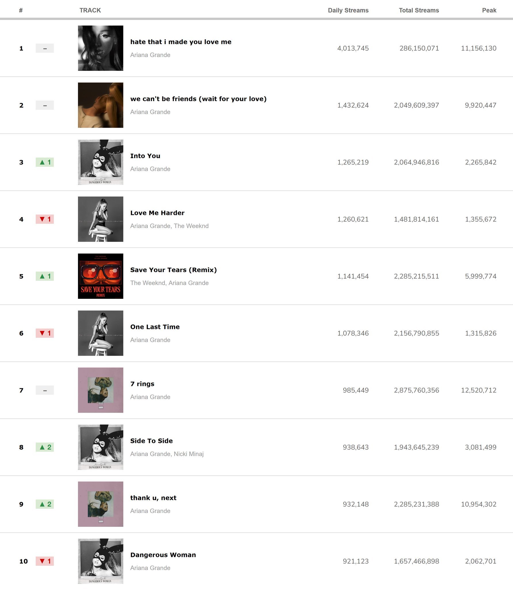 ArianaGrande 周三的更新中，Ariana Grande 有 10 首