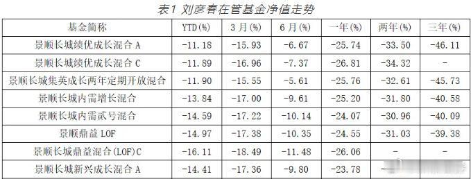 景顺长城基金#刘彦春3年亏437亿收36亿管理费#，从“小甜甜”变成了“牛夫人”
