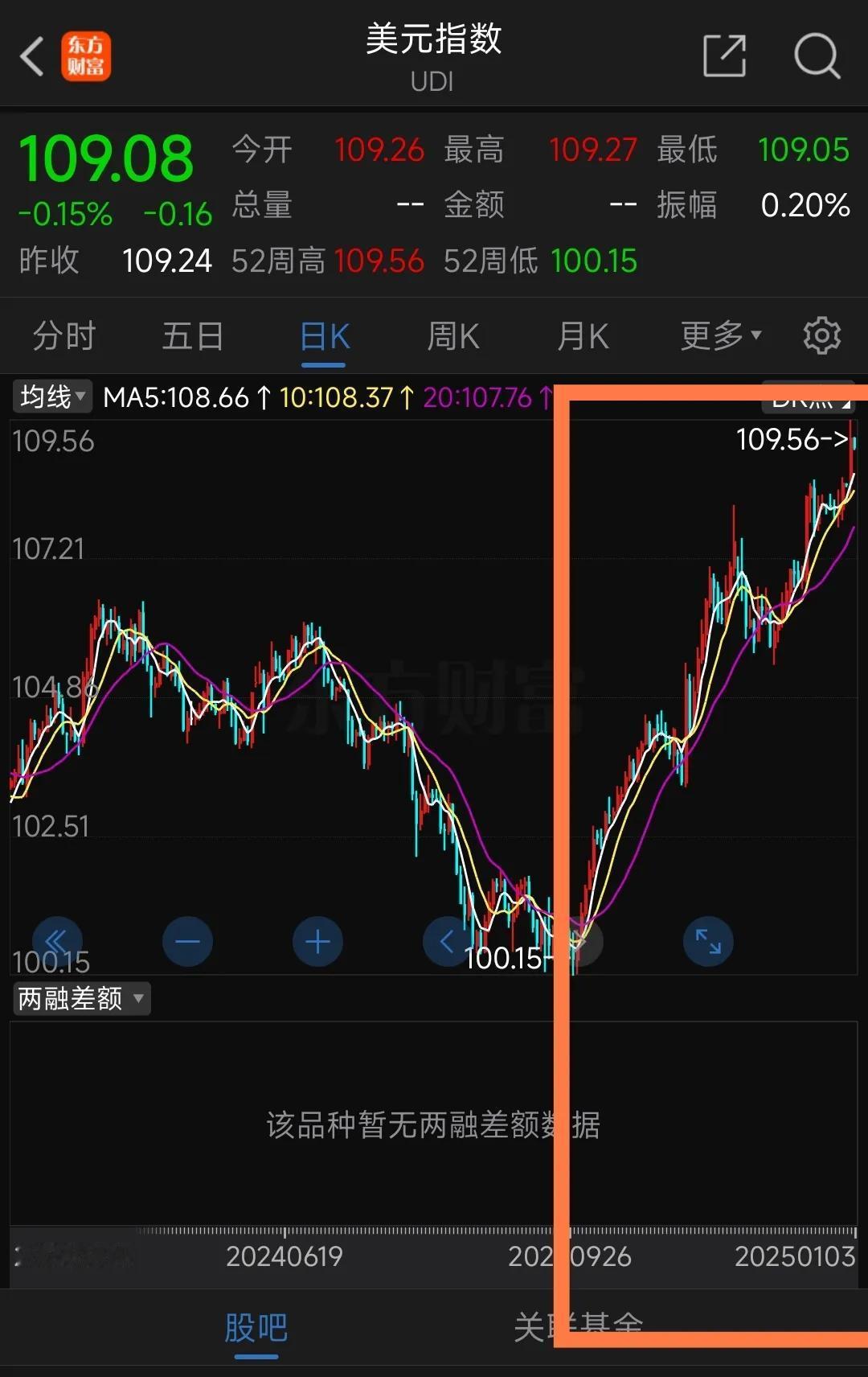 你敢相信这是美联储开启降息通道后的美元指数？三个月降了100个基点，结果美元指数