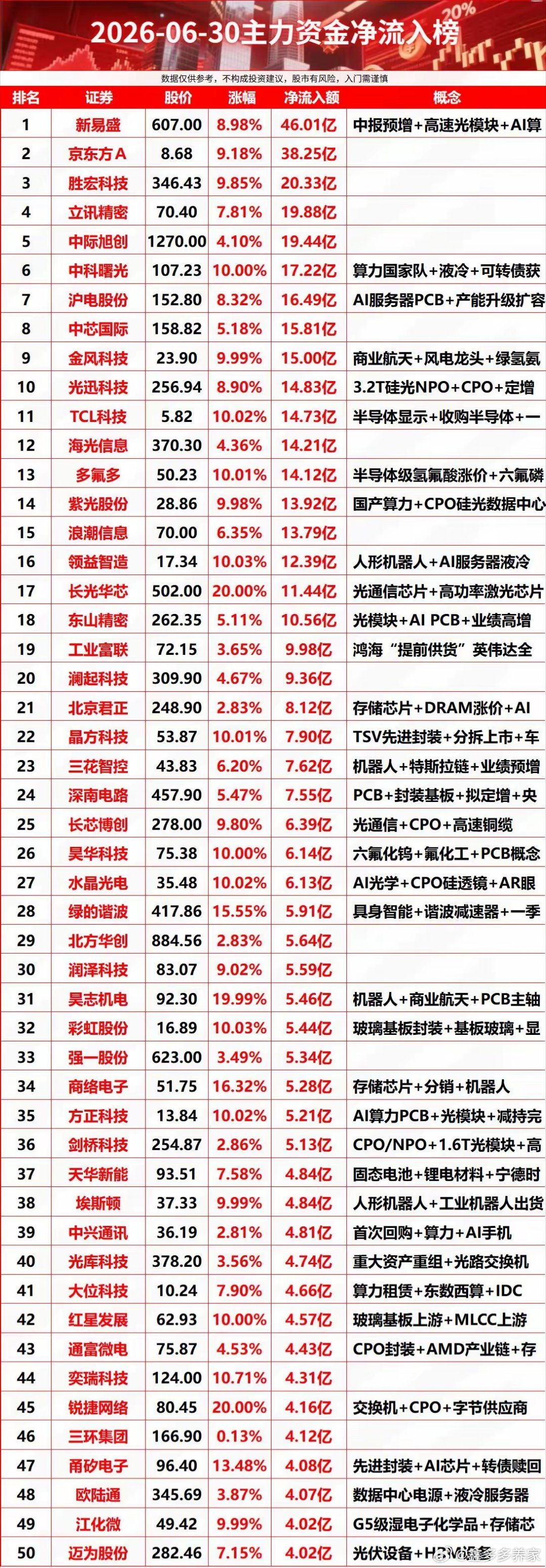 2026-06-30主力资金净流入榜 