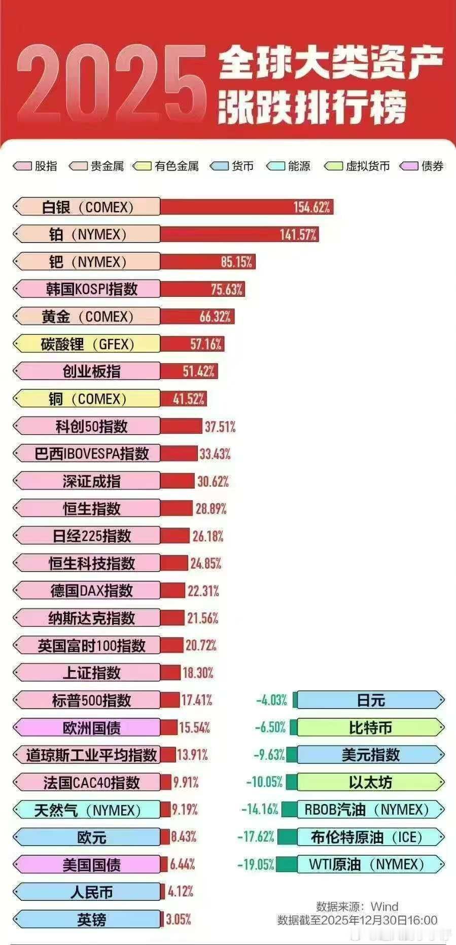 2025 区块链虚拟货币数字资产收益率垫底