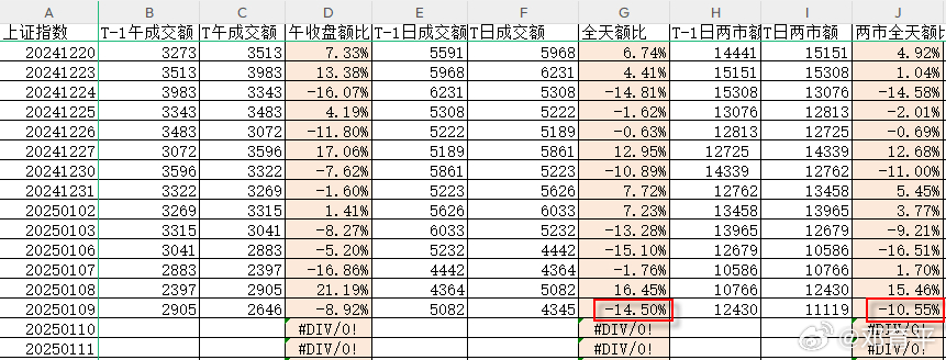 昨天两市缩量11%，沪市缩量15%，说明大票缩量更严重，两市成交额1.11万亿。