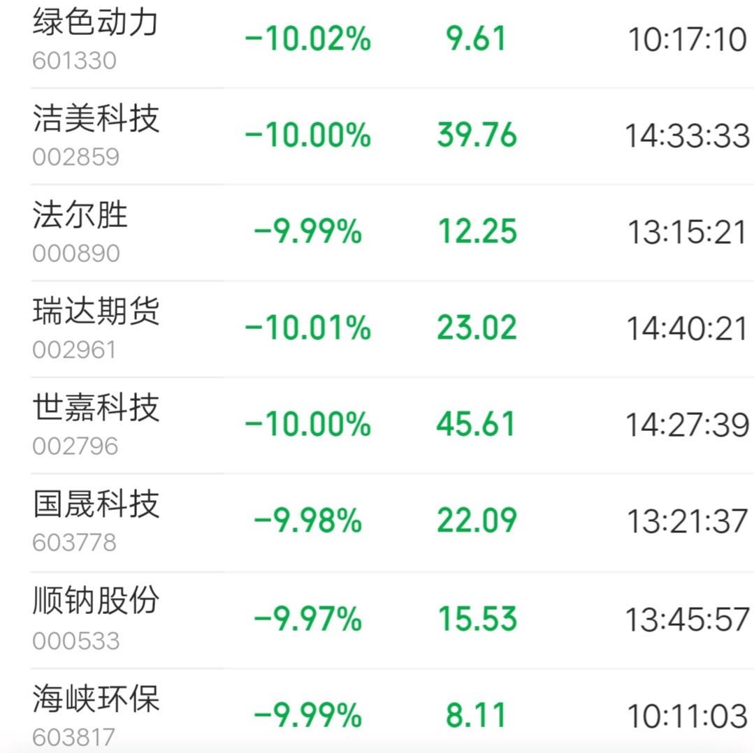 A股今日短线情绪再度冰点，涨停家数仅有39只，比昨天84只少了一半。炸板个股有1