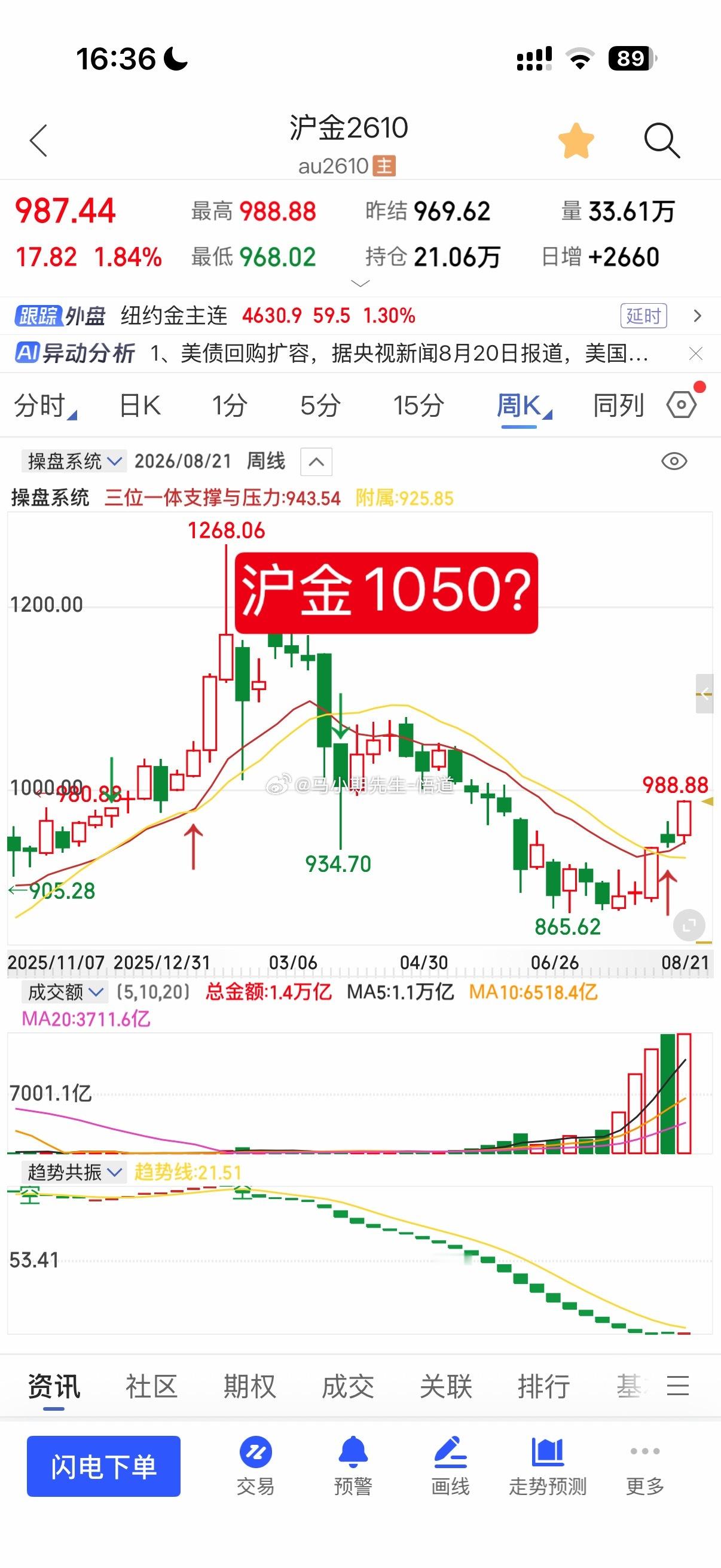 小马哥用三位一体量价信号系统看：沪金沪银沪金周期1050附近？沪银周期17450
