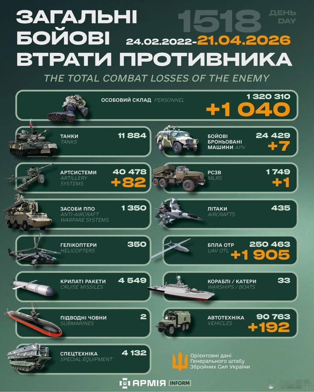 俄乌冲突 “世界第二军”俄罗斯只示范一次现代战争速度1小时22分又1518天乌克