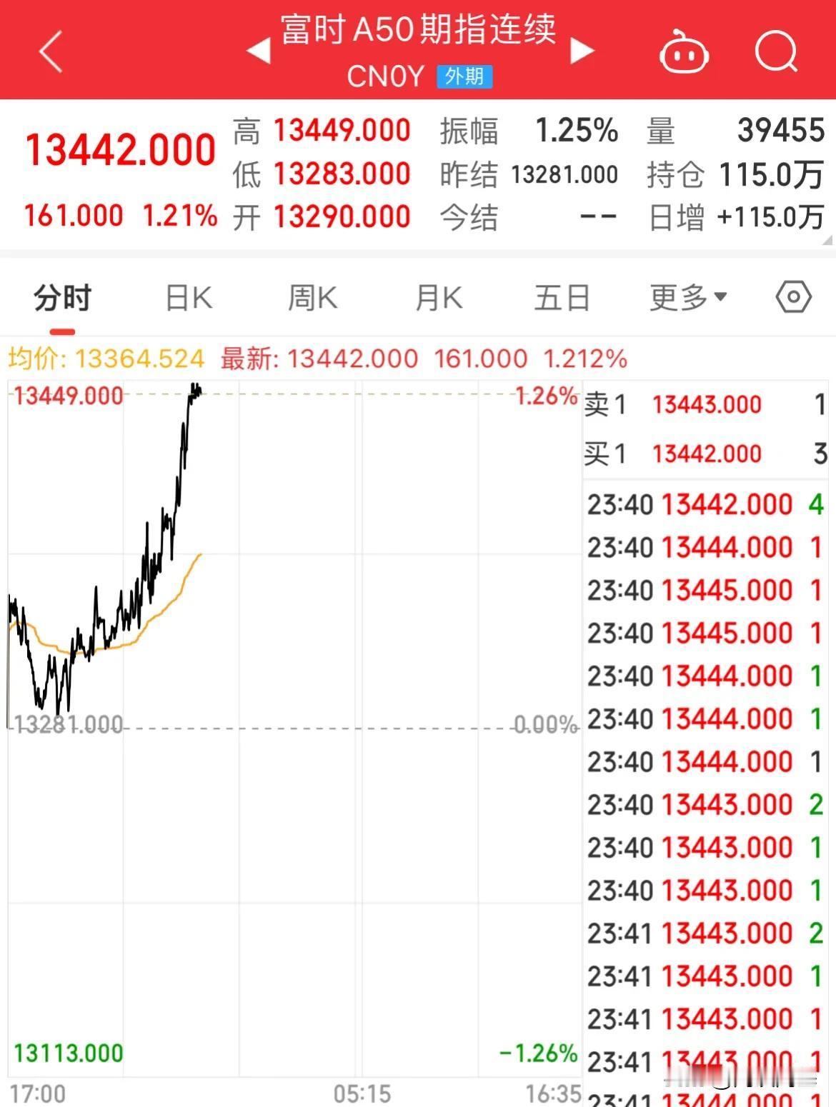 深夜！A50猛拉！美股中国资产普涨，纳指中国指数涨幅超2%，A股明天怎么玩

A