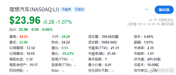 差点忘记日常看蔚小理的股价了，三兄弟约好的？要红一起红，要绿一起绿？蔚来es8理