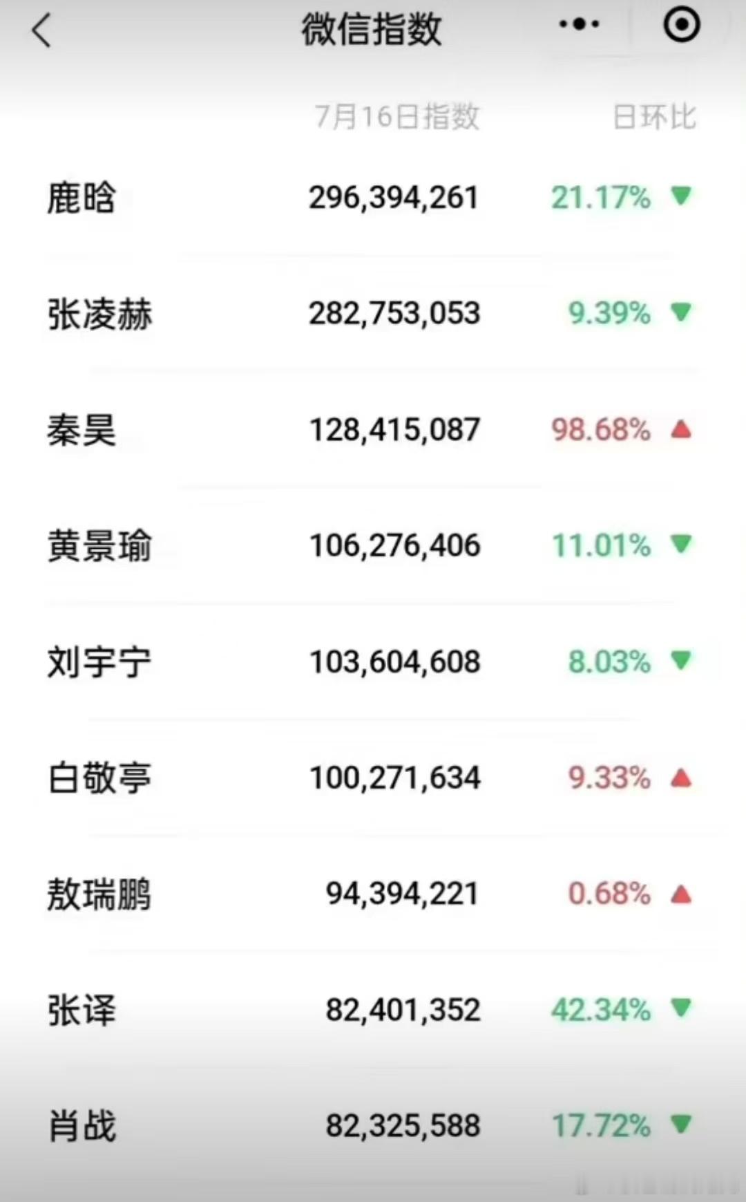 7.16男明星微指一览：鹿晗、张凌赫、秦昊、黄景瑜、刘宇宁、白敬亭、敖瑞鹏、张译