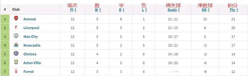 本赛季英超前七球队内战积分。

1阿森纳21分。

2利物浦20分。

3曼城1