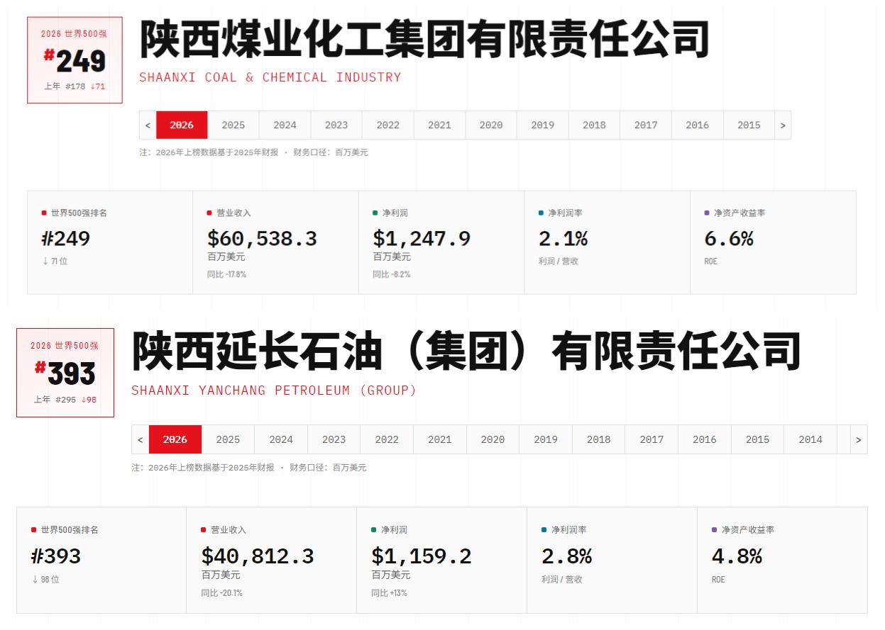 2026年《财富》世界500强揭晓，中国共有122家企业上榜。经过检索，总部在陕