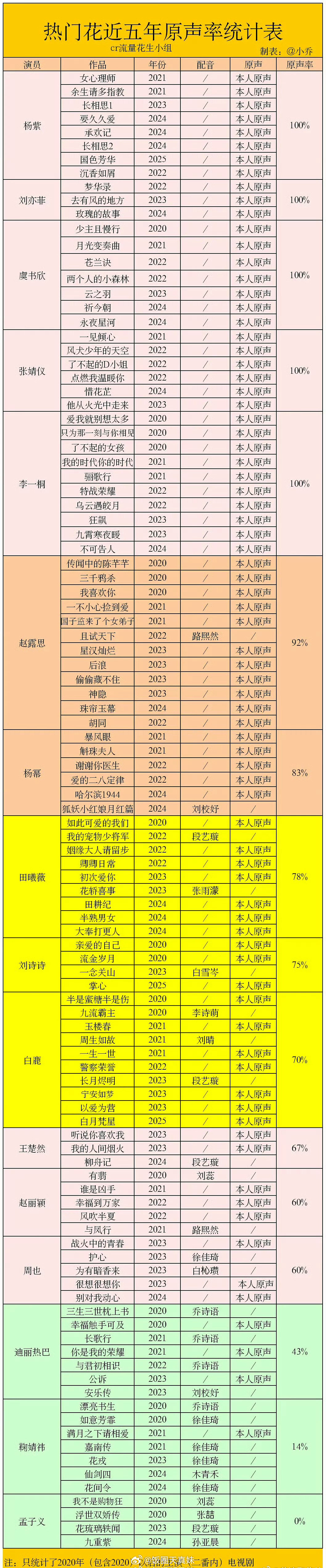 热门花近五年原声率统计拉表🈶100％：杨紫、刘亦菲、虞书欣、张婧仪、李一桐50