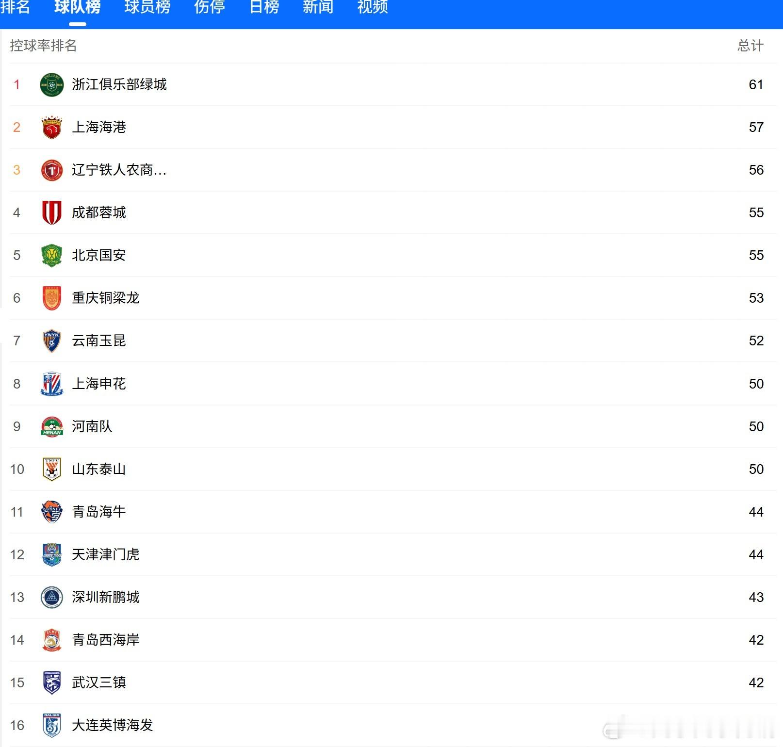 大连英博前六轮的走势值得关注，先2连败，后4连胜。2连败，是3比5输申花，1比4