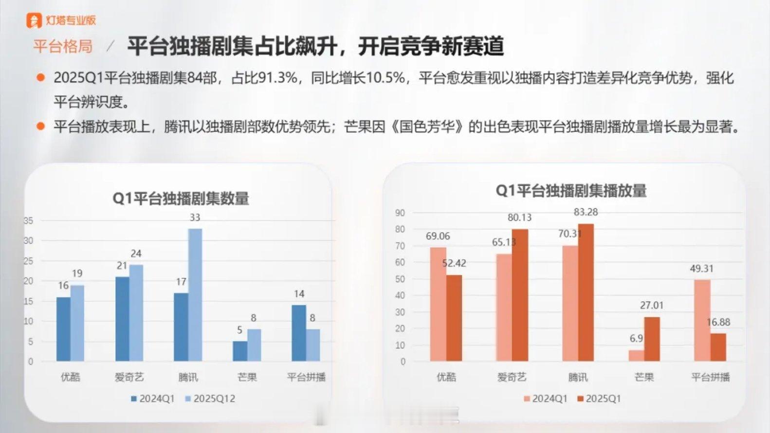 2024-2025年第一季度🐧🥝👖🥭独播剧数量/播放量 ​​​