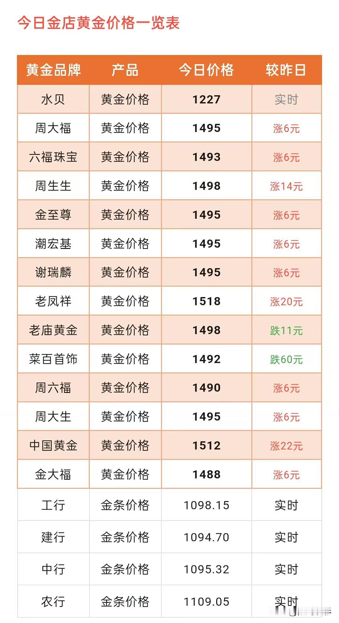 黄金反弹！金饰克价又上涨了！

那么，赶紧来看看，现在各大品牌黄金门店金饰品零售
