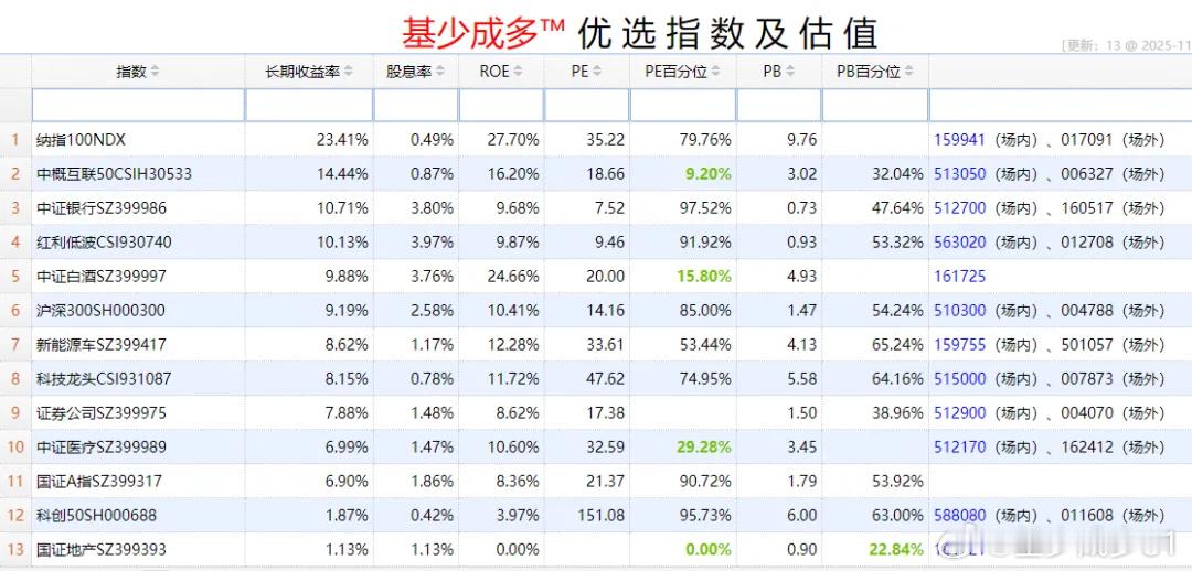 基金超话 2025年11月20日主要指数估值表$酒ETF sh512690$ 