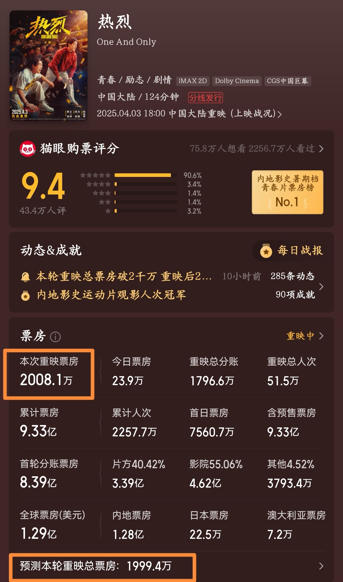 电影《热烈》重映票房破2000万，越预期、超给力、超热烈～热烈重映票房破2000