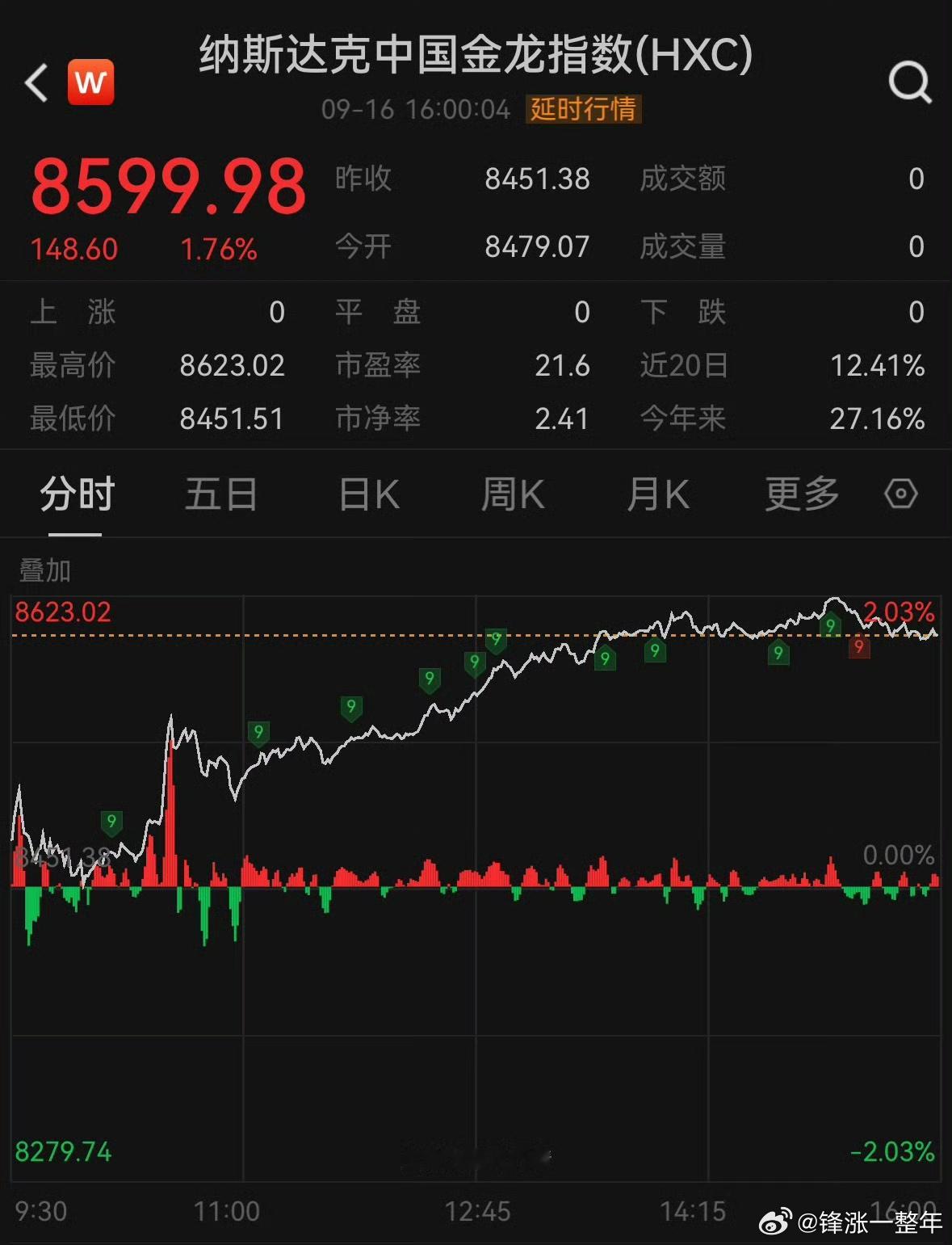 中概指数逆市涨1.8% 中概股多数上涨，纳斯达克中国金龙指数涨1.76%[赞][