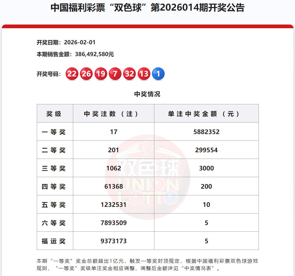 彩票新规第一期双色球和大乐透返奖对比分析
一等奖对比：
双色球一等奖奖金总额超出