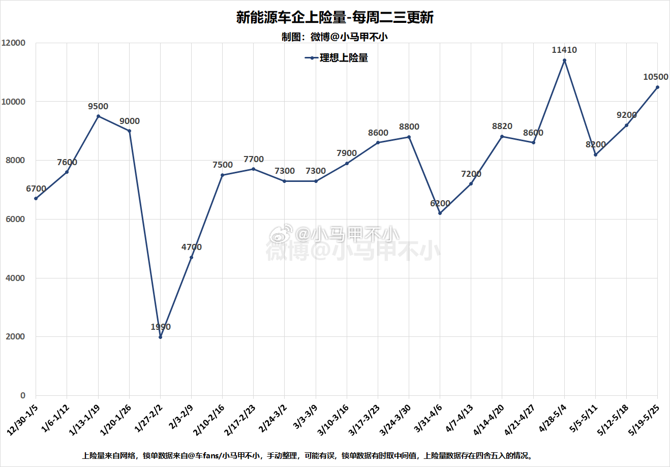 好消息，理想再破万，今年第二高！新能源周数据分析-每周二三四更新周销量、周交付量