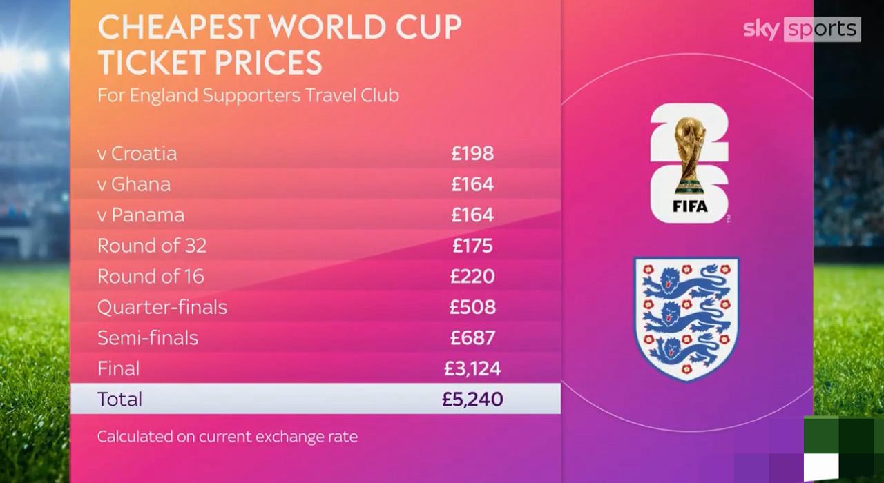 2026年世界杯的票价，成了最近球迷们最头疼的话题：贵的有点离谱。

这届世界杯