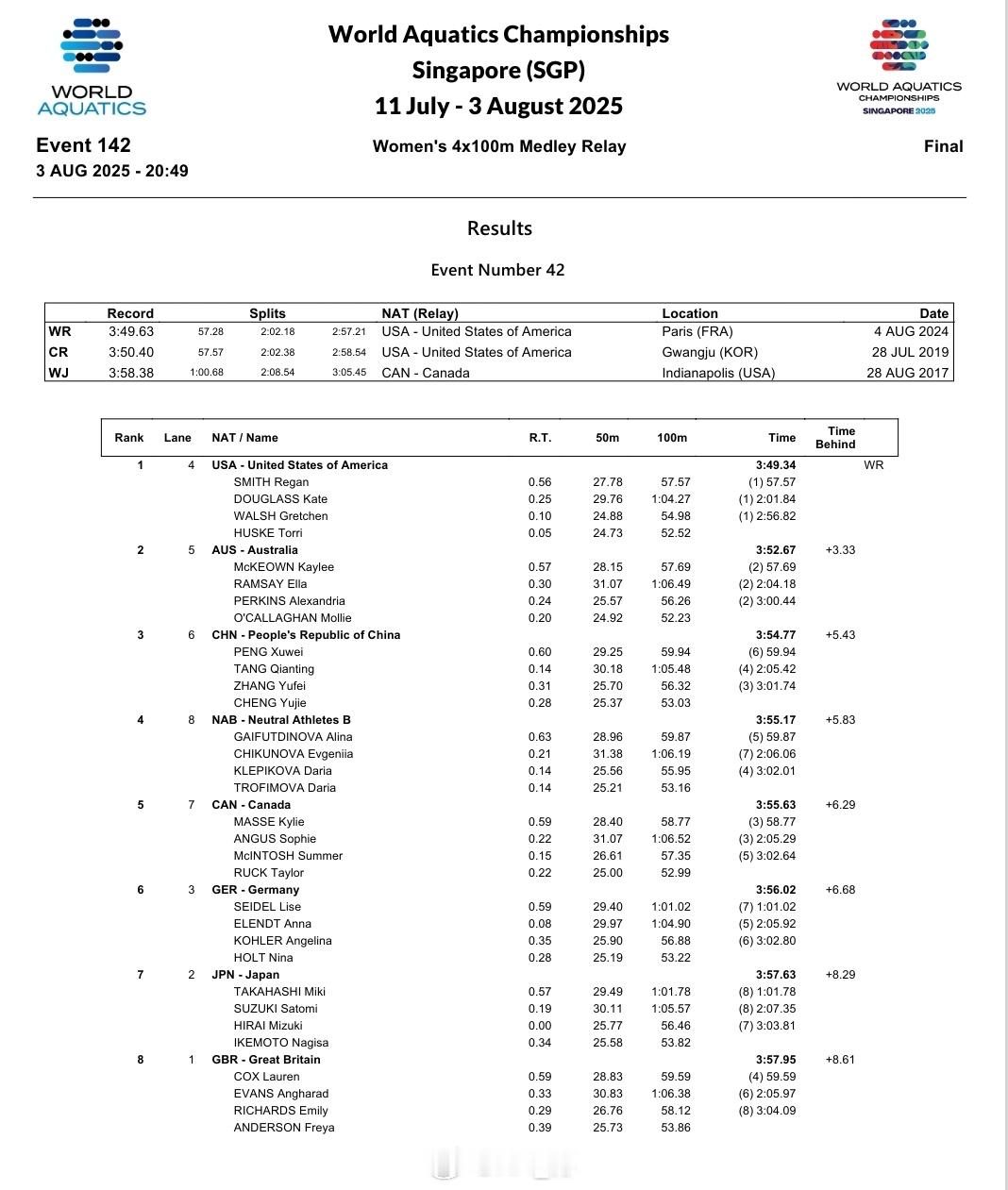 2025世界泳联锦标赛 彭旭玮 59.95唐钱婷 1:05.48张雨霏 56.3
