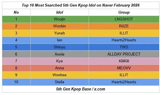 2026年2月Naver第六代Kpop偶像搜索量 TOP101️⃣Woojin 