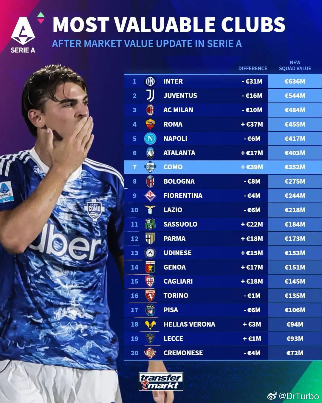 德转更新后的意甲俱乐部身价排名如下意大利2比0北爱尔兰世预赛欧洲区附加赛决赛对阵