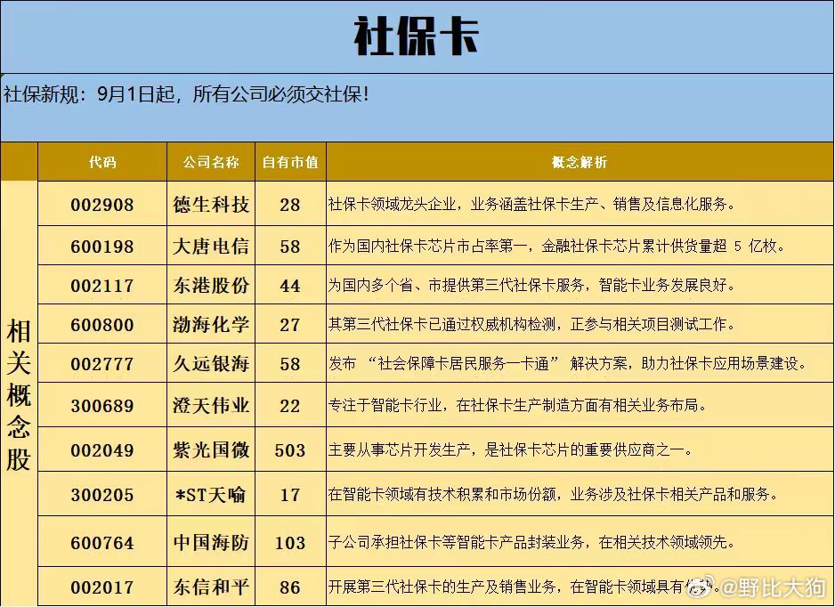 真空期题材轮动，每天炒的不一样。今天炒了社保概念，有点无语啊 ​​​