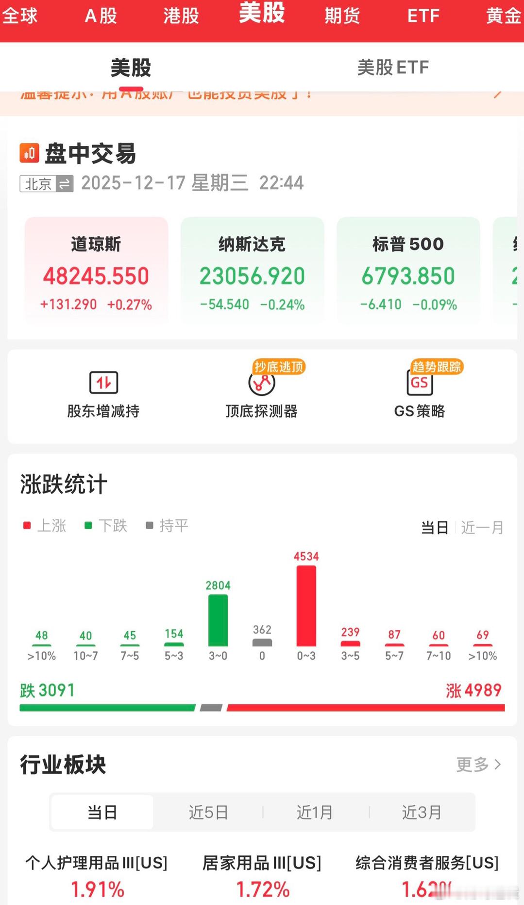今天开盘，美股三大指数涨跌不一。道指飘红，而纳指和标普50则处于下跌状态。但很忧