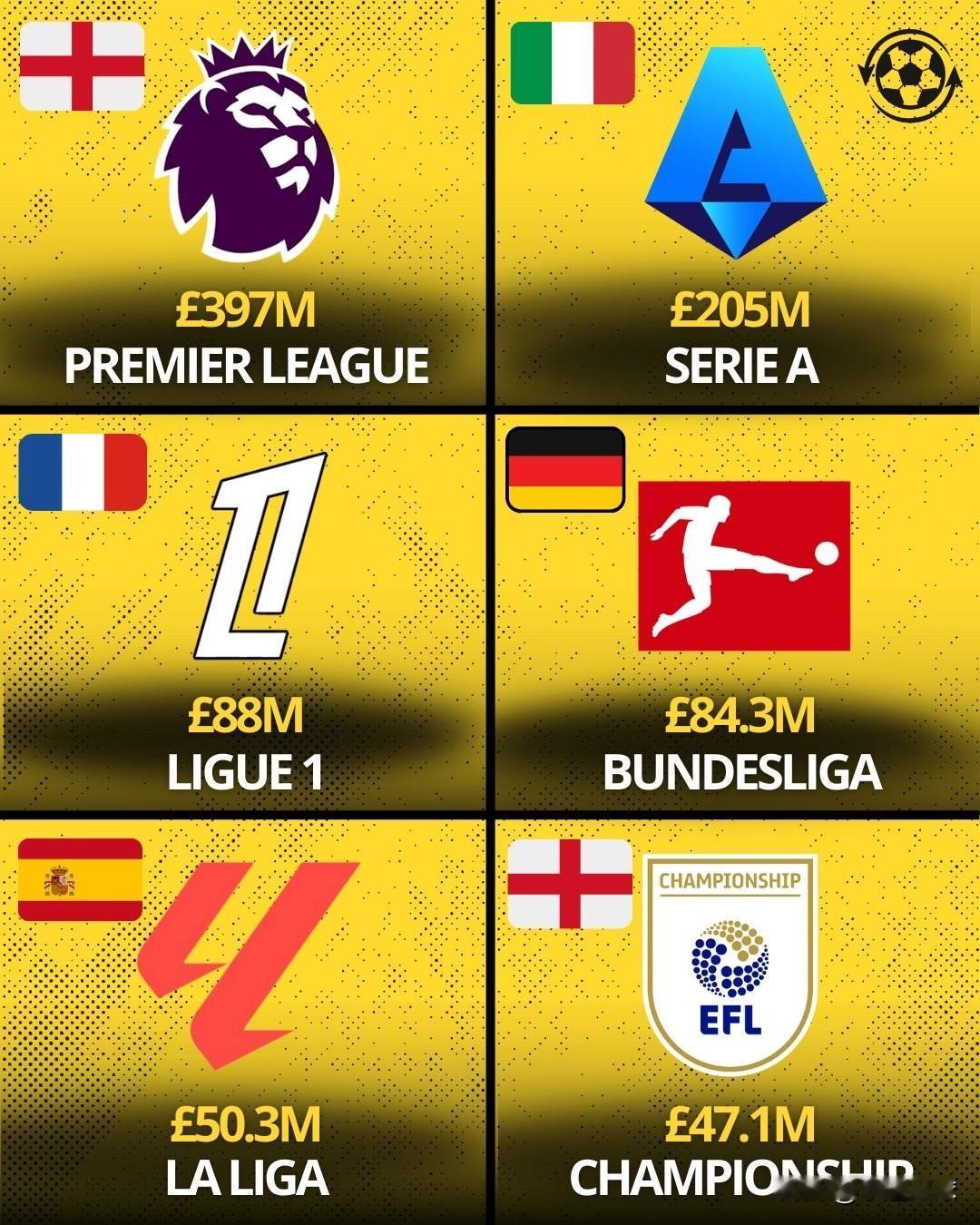 冬窗转会开销最高联赛榜单：

▪️ 英超联赛 — £3.97亿英镑
▪️ 意甲联