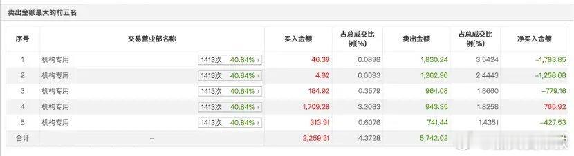 5个交易日暴涨68%后，300804原始股东抛出6%减持计划。广康生化急涨后，又