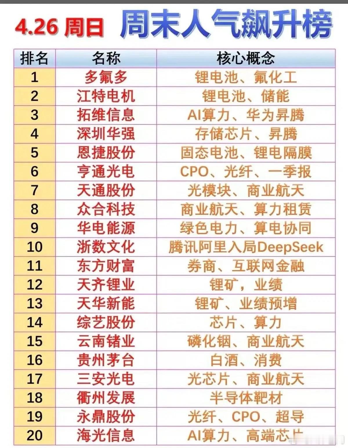 歌手20264.26周末人气榜深度拆解：锂电、AI算力、商业航天三主线领跑，20
