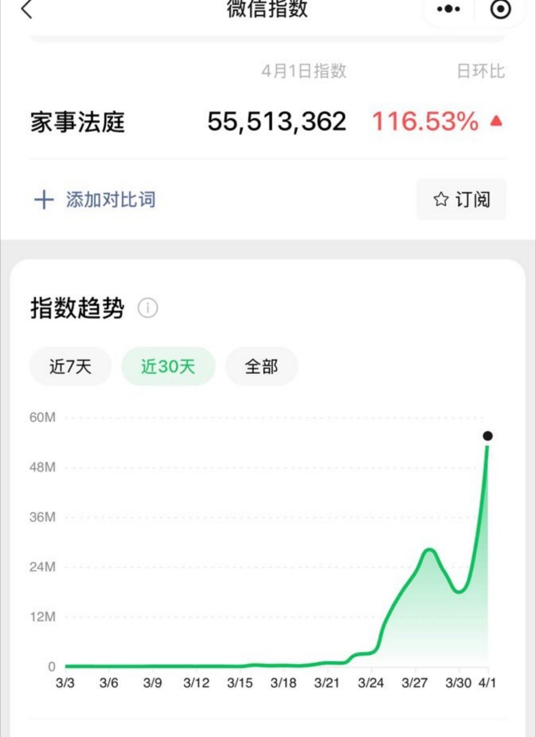龚俊《家事法庭》微指创新高破5000万，随着剧情的深入，一个又一个的案件引发了共
