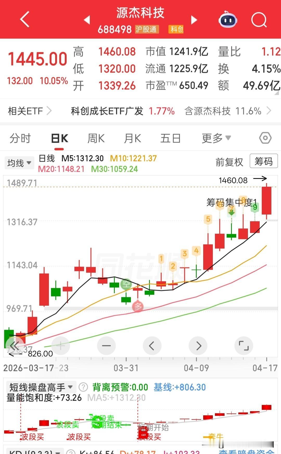 茅台被科技超越了……源杰科技今天1445故意的吧？茅子是1407元茅台股神话 开