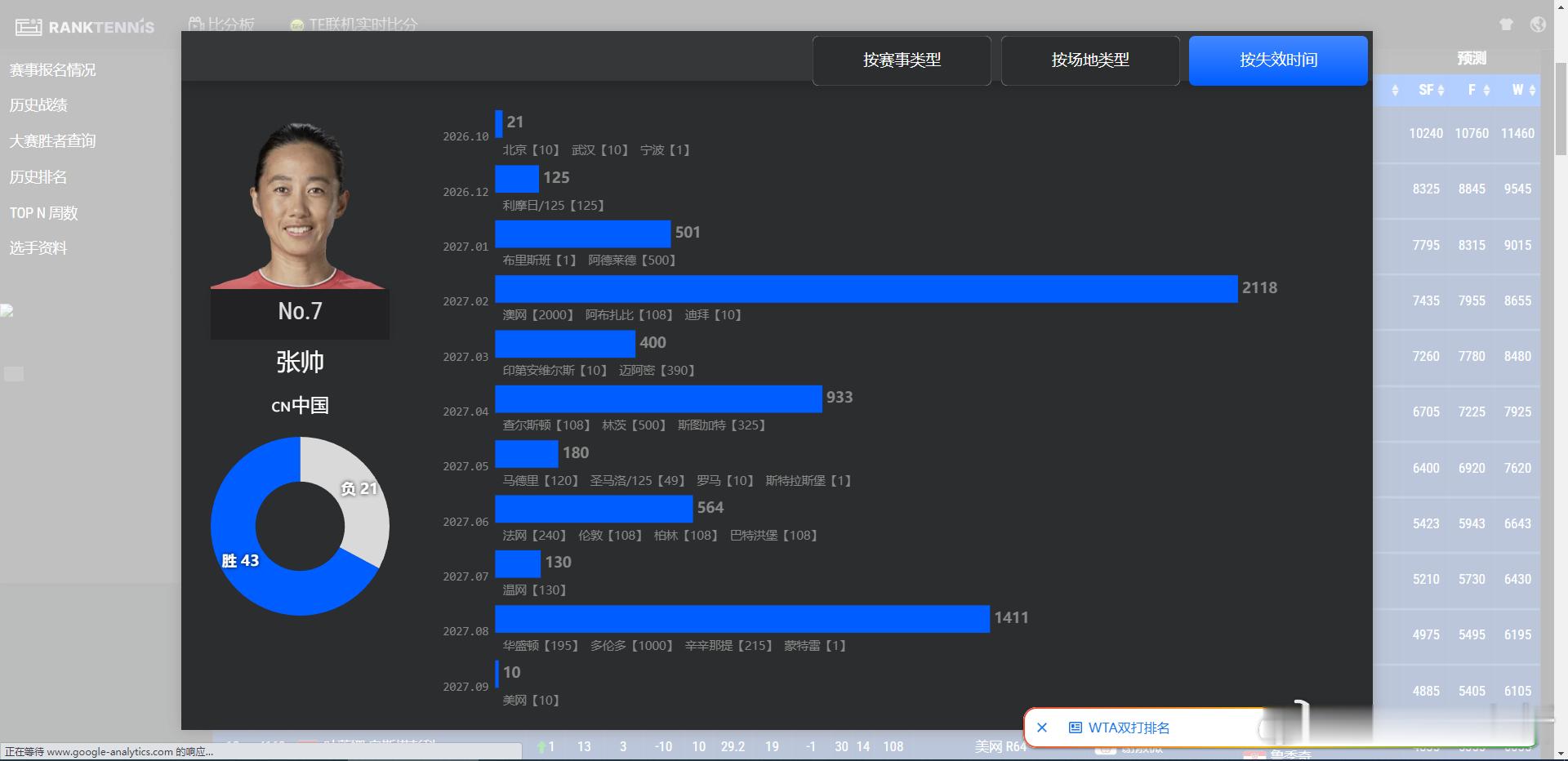 后知后觉 今年最后一个大分 去年美网16强已经扣了 接下来不用扣分了[期待]美网
